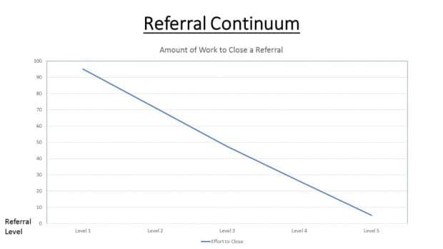 The Referral Continuum: the lower the level, the more work to turn the referral into business